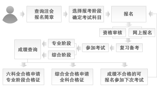 注会考试流程